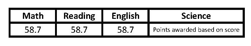 Minimum LVN TEAS Scores